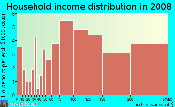 Household income distribution in 2009 in Lido in Redwood City neighborhood in CA