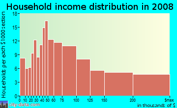 Household income distribution in 2009 in Fair Oaks in Atherton neighborhood in CA