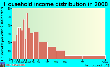 Household income distribution in 2009 in Oakwood in Redwood City neighborhood in CA