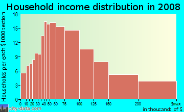 Household income distribution in 2009 in Redwood Oaks in Redwood City neighborhood in CA