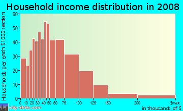 Household income distribution in 2009 in Palm Park in Redwood City neighborhood in CA