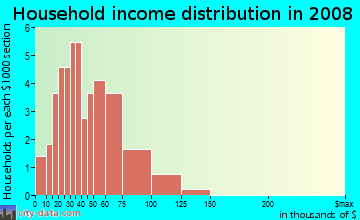 Household income distribution in 2009 in Balboa Park in Denver neighborhood in CO