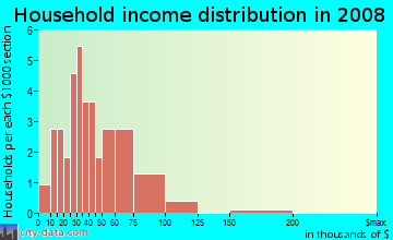 Household income distribution in 2009 in Apple Valley North in Denver neighborhood in CO