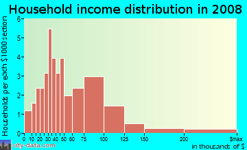 Household income distribution in 2009 in Sheraton Park in Brighton neighborhood in CO
