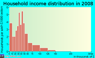 Household income distribution in 2009 in College Crest in Denver neighborhood in CO