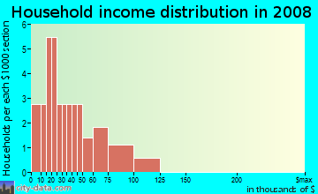 Household income distribution in 2009 in Village Crest Apartments in Commerce City neighborhood in CO