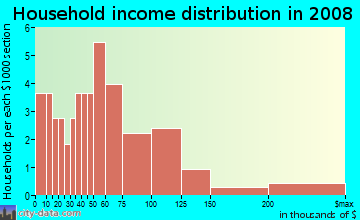 Household income distribution in 2009 in Thomond Gardens in Commerce City neighborhood in CO