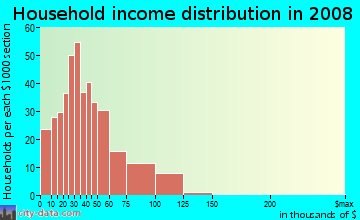 Household income distribution in 2009 in Barnum in Denver neighborhood in CO