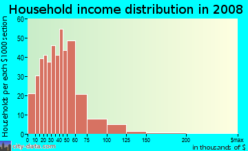 Household income distribution in 2009 in Barnum West in Denver neighborhood in CO