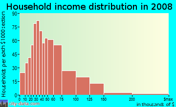 Household income distribution in 2009 in Westwood in Denver neighborhood in CO