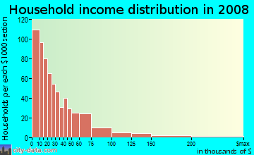 Household income distribution in 2009 in Clayton in Denver neighborhood in CO