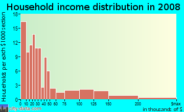 Household income distribution in 2009 in Golden Triangle in Denver neighborhood in CO