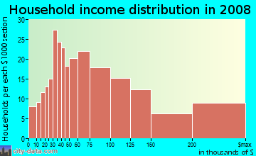 Household income distribution in 2009 in Washington Park in Denver neighborhood in CO