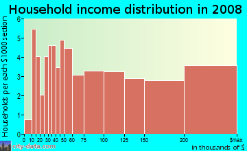 Household income distribution in 2008 in Bonnie Brae in Denver neighborhood in CO
