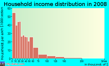Household income distribution in 2009 in Civic Center in Denver neighborhood in CO