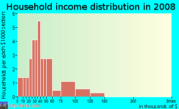 Household income distribution in 2009 in Eden's Brooke in Bentonville neighborhood in AR