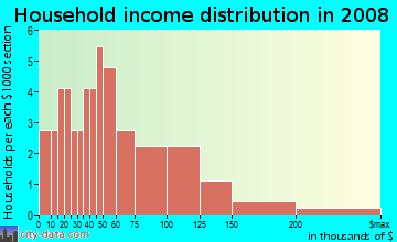 Household income distribution in 2009 in Norwood Park in Commerce City neighborhood in CO