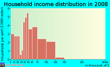 Household income distribution in 2009 in Hinchman Renton Garden in Commerce City neighborhood in CO