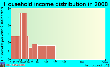 Household income distribution in 2009 in Carnation Meadows in Commerce City neighborhood in CO