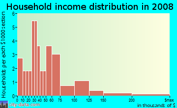 Household income distribution in 2009 in Bradell Estates in Commerce City neighborhood in CO