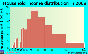 Household income distribution in 2009 in Rooney Valley in Denver neighborhood in CO