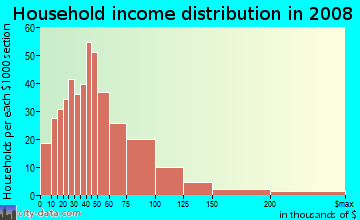 Household income distribution in 2009 in Buckingham Ridge in Boulder neighborhood in CO