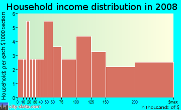 Household income distribution in 2009 in Buckingham Green in Boulder neighborhood in CO