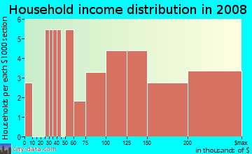 Household income distribution in 2009 in Bruntwood Estates in Boulder neighborhood in CO