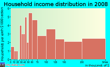 Household income distribution in 2009 in Boulder Heights in Boulder neighborhood in CO