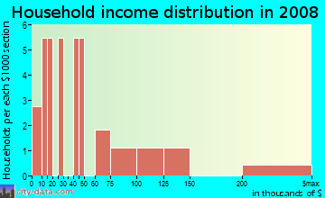 Household income distribution in 2009 in Arroyo Campo in Boulder neighborhood in CO