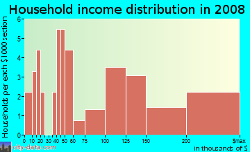 Household income distribution in 2009 in South Meadow Gunbarrel Green in Boulder neighborhood in CO