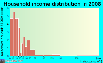 Household income distribution in 2009 in Tennyson Heights Neighborhood Association in Fort Collins neighborhood in CO
