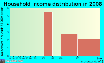 Household income distribution in 2009 in Sugarloaf Acres in Boulder neighborhood in CO