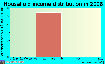 Household income distribution in 2009 in Swiss Peaks in Boulder neighborhood in CO