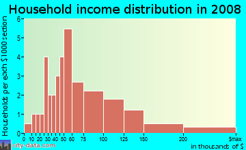 Household income distribution in 2009 in Willowbrook Townhomes in Boulder neighborhood in CO