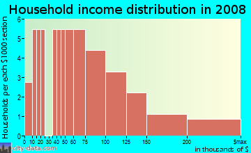 Household income distribution in 2009 in Grace Mar in Lafayette neighborhood in CO