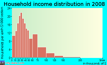 Household income distribution in 2009 in Country Club in Mobile neighborhood in AL