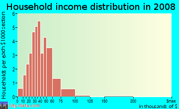 Household income distribution in 2009 in Brittany Downs in Denver neighborhood in CO