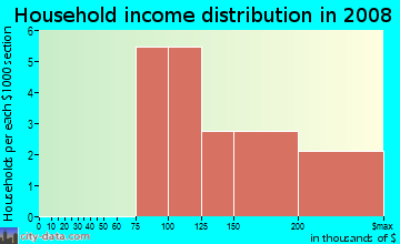 Household income distribution in 2009 in Fairways Living in Longmont neighborhood in CO