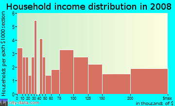 Household income distribution in 2009 in Hillside Estates in Longmont neighborhood in CO