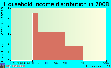 Household income distribution in 2009 in Monarch Grove in Longmont neighborhood in CO