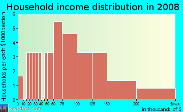 Household income distribution in 2009 in Monarch Ponds in Longmont neighborhood in CO