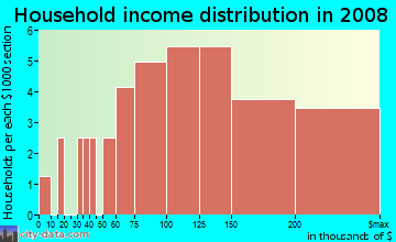 Household income distribution in 2009 in North Rim in Longmont neighborhood in CO
