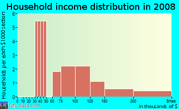 Household income distribution in 2009 in Ranch at Clover Basin in Longmont neighborhood in CO
