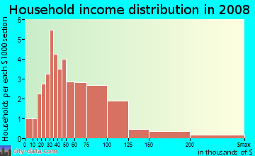 Household income distribution in 2009 in Walnut Grove in Brighton neighborhood in CO