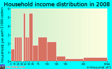 Household income distribution in 2009 in Saint Anton Highlands in Nederland neighborhood in CO