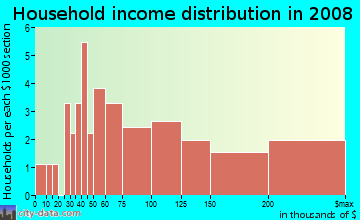 Household income distribution in 2009 in Dakota Ridge in Boulder neighborhood in CO