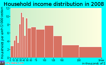 Household income distribution in 2009 in Newlands in Boulder neighborhood in CO