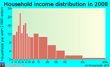 Household income distribution in 2009 in Martin Acres in Boulder neighborhood in CO