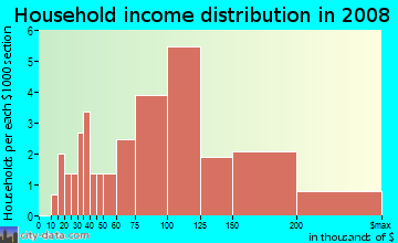 Household income distribution in 2009 in Kendall in Boulder neighborhood in CO